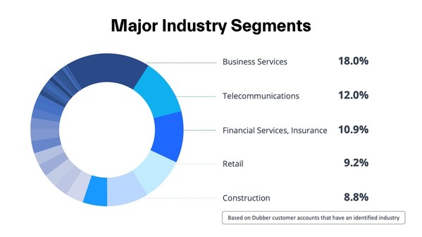 Dubber Corporation Limited March 2022 Quarterly Activities Report