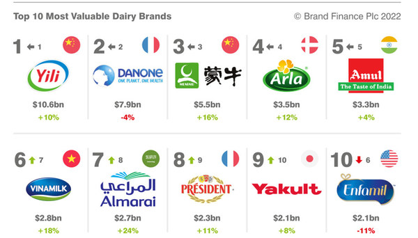 Yili Remains the World's Most Valuable Dairy Brand in Brand Finance 2022 Report