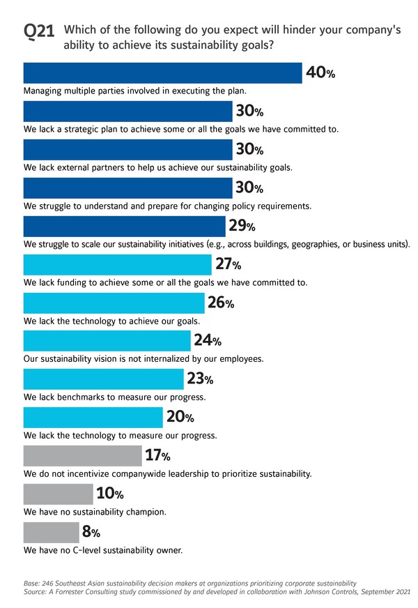 Johnson Controls Finds Competitive Advantage A Main Driver for Companies Across Southeast Asia Prioritizing Sustainability