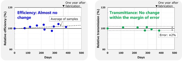 Toshiba Boosts Transparent Cu2O Tandem Solar Cell to A New High