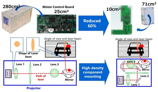 Toshiba's New Palm-sized Projector Unit Pushes LiDAR's Detection Range to 300m, the World's Longest, with Industry-leading Image Quality