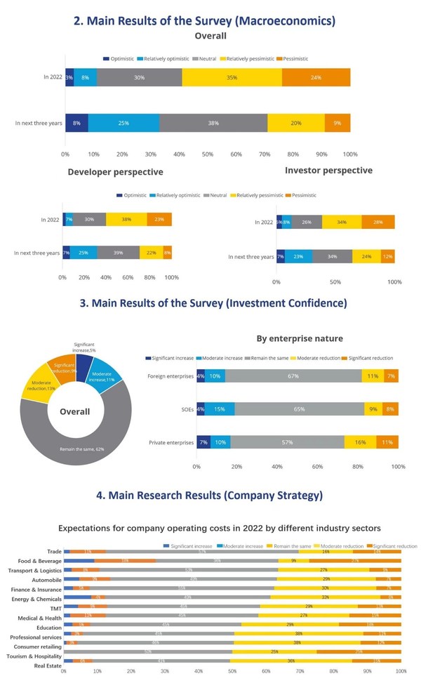 Release of Market Confidence Survey Results of Colliers in 2022