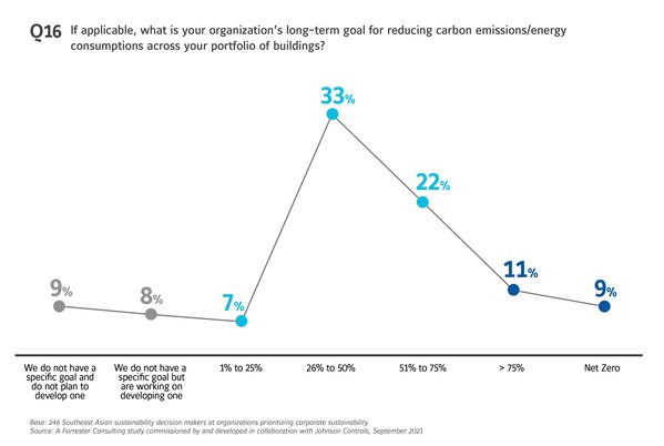 Johnson Controls Finds Competitive Advantage A Main Driver for Companies Across Southeast Asia Prioritizing Sustainability