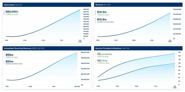 Dubber Global Sales Momentum Continues in 4Q FY22