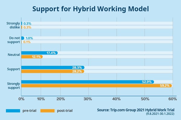 Trip.com Group launches hybrid work policy as 75% of employees report improved wellness