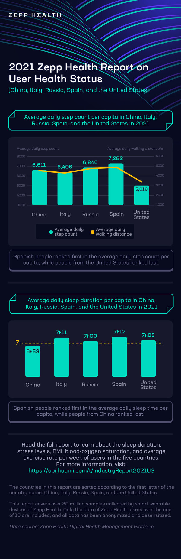 Zepp Health Releases 2021 Reports on User Health Status