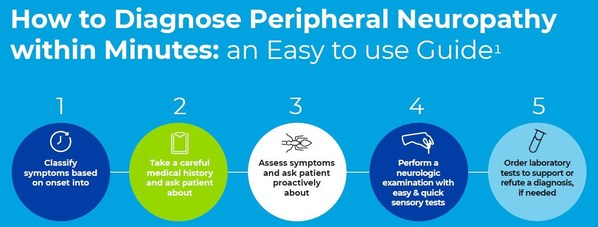 Experts attending P&G Health's Global Webinar Series highlight underdiagnosis concerns as Peripheral Neuropathy becomes more prevalent