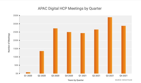 Digital Engagement Continues to Soar Amongst Biopharmas in APAC