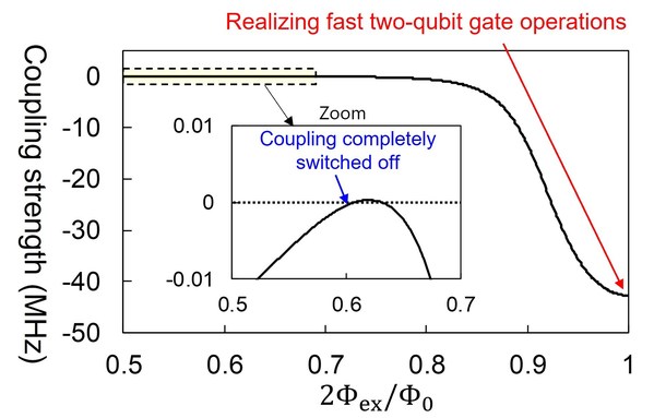 Toshiba's Double-Transmon Coupler Will Realize Faster, More Accurate Superconducting Quantum Computers