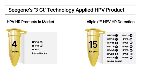 Seegene unveils world's first commercialized '3 Ct' PCR assay