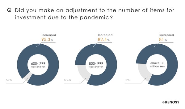 Japan-Insights from RENOSY Research: People became cautious about investment due to the pandemic with real estate receiving the most attention from investors