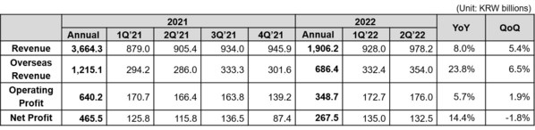 Coway Announces Financial Results for Q2 FY2022