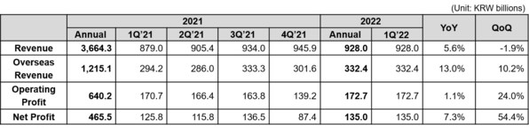 Coway Announces Financial Results for Q1 FY2022