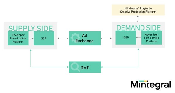 Mobvista Subsidiary, Mintegral, Announces a More Unified Brand Identity