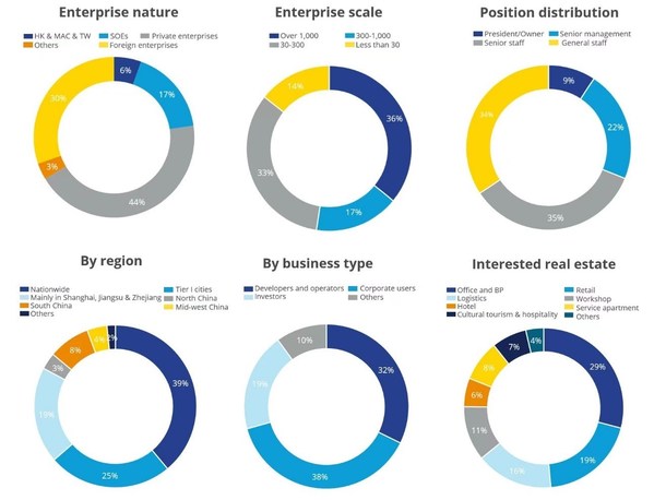 Release of Market Confidence Survey Results of Colliers in 2022