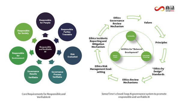 SenseTime Launches AI Governance White Paper, Highlights Need for Responsible and Verifiable AI