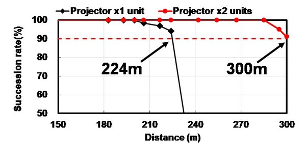 Toshiba's New Palm-sized Projector Unit Pushes LiDAR's Detection Range to 300m, the World's Longest, with Industry-leading Image Quality