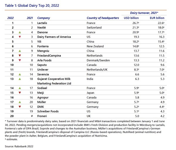 With the World's Top Growth Rate, Yili Group Once Again Secures its Place Among the Top Five