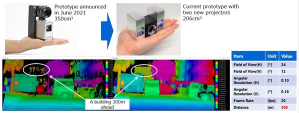 Toshiba's New Palm-sized Projector Unit Pushes LiDAR's Detection Range to 300m, the World's Longest, with Industry-leading Image Quality