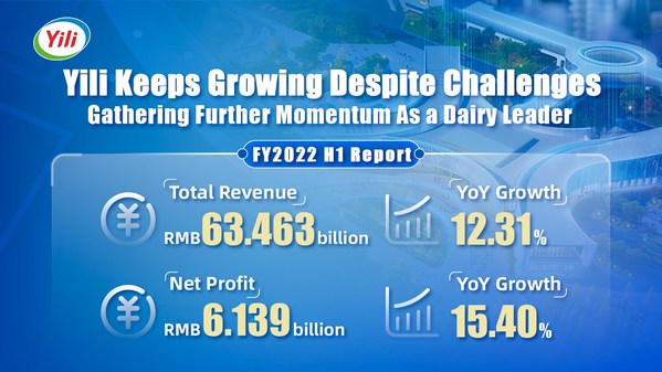 Yili Achieves Double-digit Revenue and Profit Growth in H1 FY2022