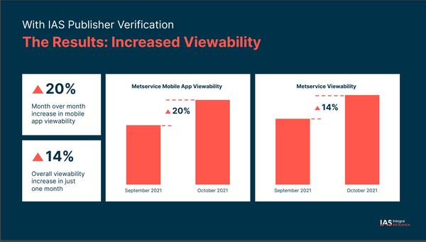 MetService Substantially Drive Viewable Inventory for Advertisers With IAS's Publisher Verification Solution