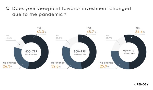 Japan-Insights from RENOSY Research: People became cautious about investment due to the pandemic with real estate receiving the most attention from investors