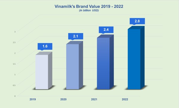 Vinamilk recognized as "The 6th Most Valuable Dairy Brand" globally in 2022 by Brand Finance