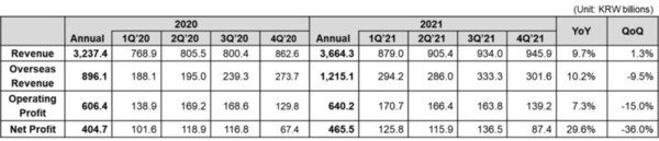 Coway Announces Financial Results for Q4 and FY2021