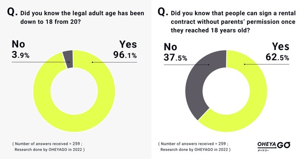 Japanese people show their anxiety towards the revision of the legal adult age