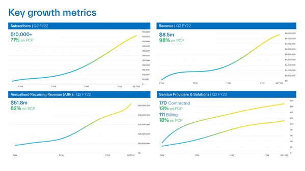 Dubber December 2021 Quarterly Activities Report