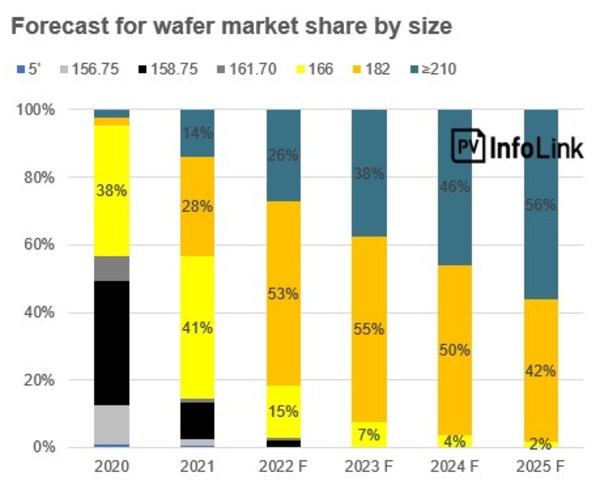 Trina Solar featured in independent agency report: With superior value, large-format modules will account for about 80% of market share this year