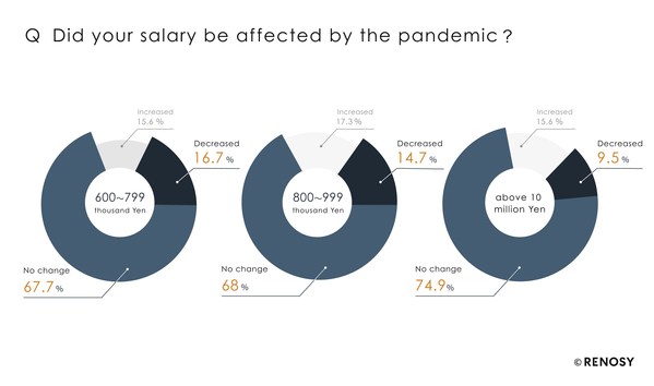 Japan-Insights from RENOSY Research: People became cautious about investment due to the pandemic with real estate receiving the most attention from investors