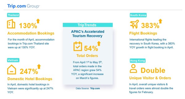 TripTrends: APAC's accelerated tourism recovery for April and beyond