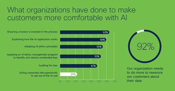 Ninety-two percent of organizations think they need to do more to reassure customers about how their data is used in AI, new Cisco research finds