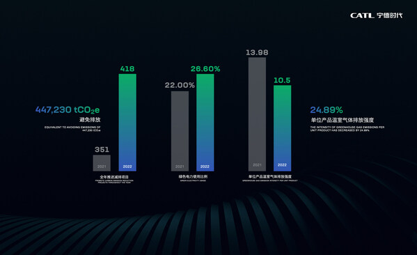 CATL unveiled its carbon neutrality plan