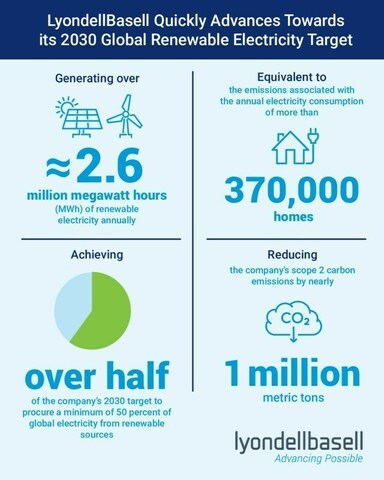 LyondellBasell Quickly Advances Towards its 2030 Global Renewable Electricity Target