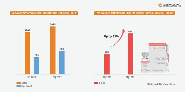 Daewoong Pharmaceutical Surpasses KRW 300 Billion in Q3 Revenue as Nabota Sales Grew by 93%, Leading Overall Growth in Revenue