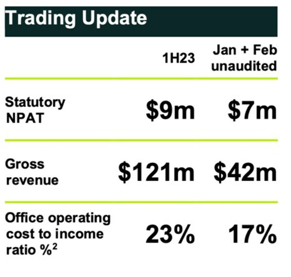 MONEYME Announces Capital Raise and Trading Update