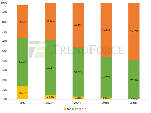 Trina Solar featured in independent agency report: Cumulative shipments of 210mm modules top 120GW, capacity for large-format products accounts for over 90%