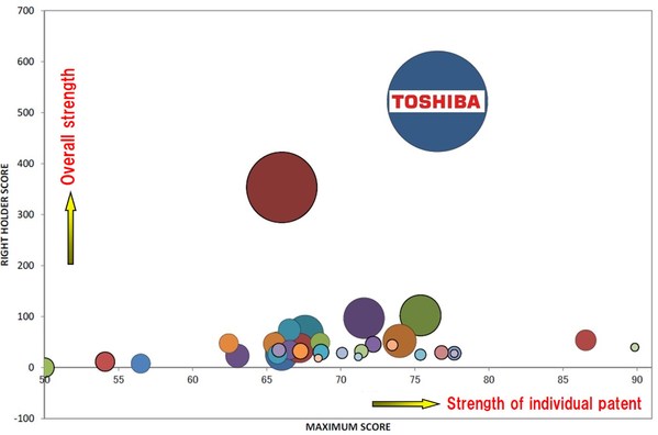 Toshiba Ranks No. 1 in Japan, the United States and Europe in Patent Strength in Key Lithium-ion Battery Technology