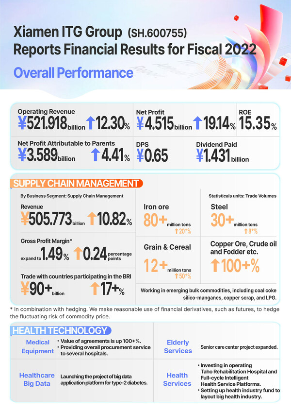 Xiamen ITG Group Reports Financial Results for Fiscal 2022