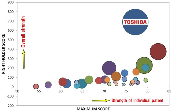 Toshiba Ranks No. 1 in Japan, the United States and Europe in Patent Strength in Key Lithium-ion Battery Technology