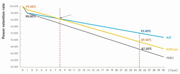 Risen Energy: Global power generation gains comparison map and technical analysis of different cell technologies