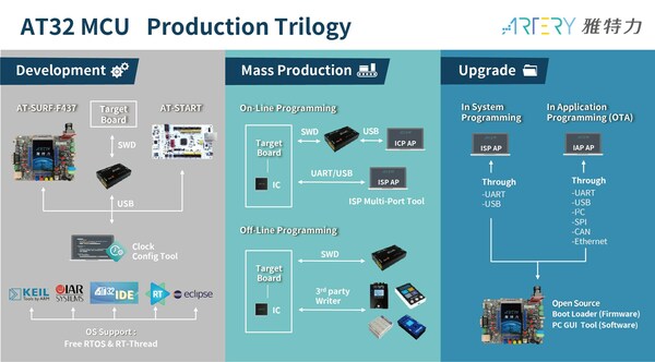 AT32 MCU Ecosystem Enhances Innovative Development Efficiency