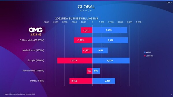 OMNICOM MEDIA GROUP RANKED #1 FOR 2022 INCREMENTAL BILLINGS GROWTH AMONG GLOBAL MEDIA MANAGEMENT GROUPS