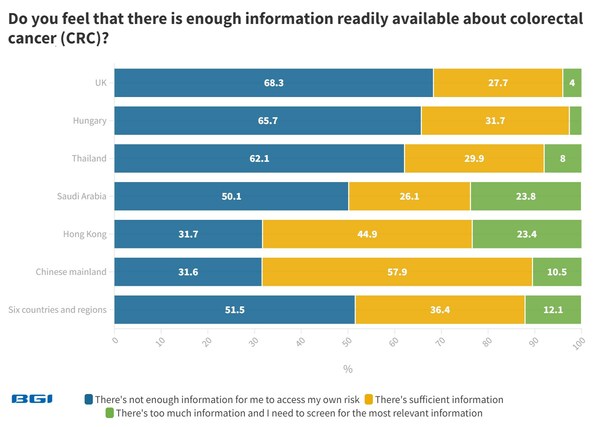 BGI Global Colorectal Cancer Survey Reveals Awareness Gaps and Affordability Concerns