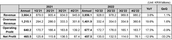 Coway Announces Financial Results for Q4 and FY2022