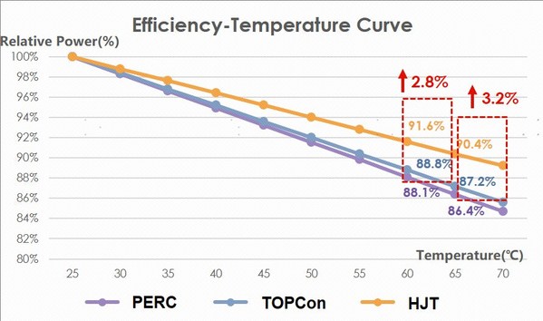 Risen Energy: Global power generation gains comparison map and technical analysis of different cell technologies