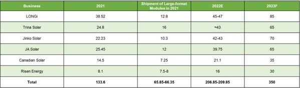 Trina Solar featured in independent agency report: Cumulative shipments of 210mm modules top 120GW, capacity for large-format products accounts for over 90%