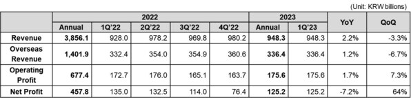 Coway Announces Financial Results for Q1 FY2023